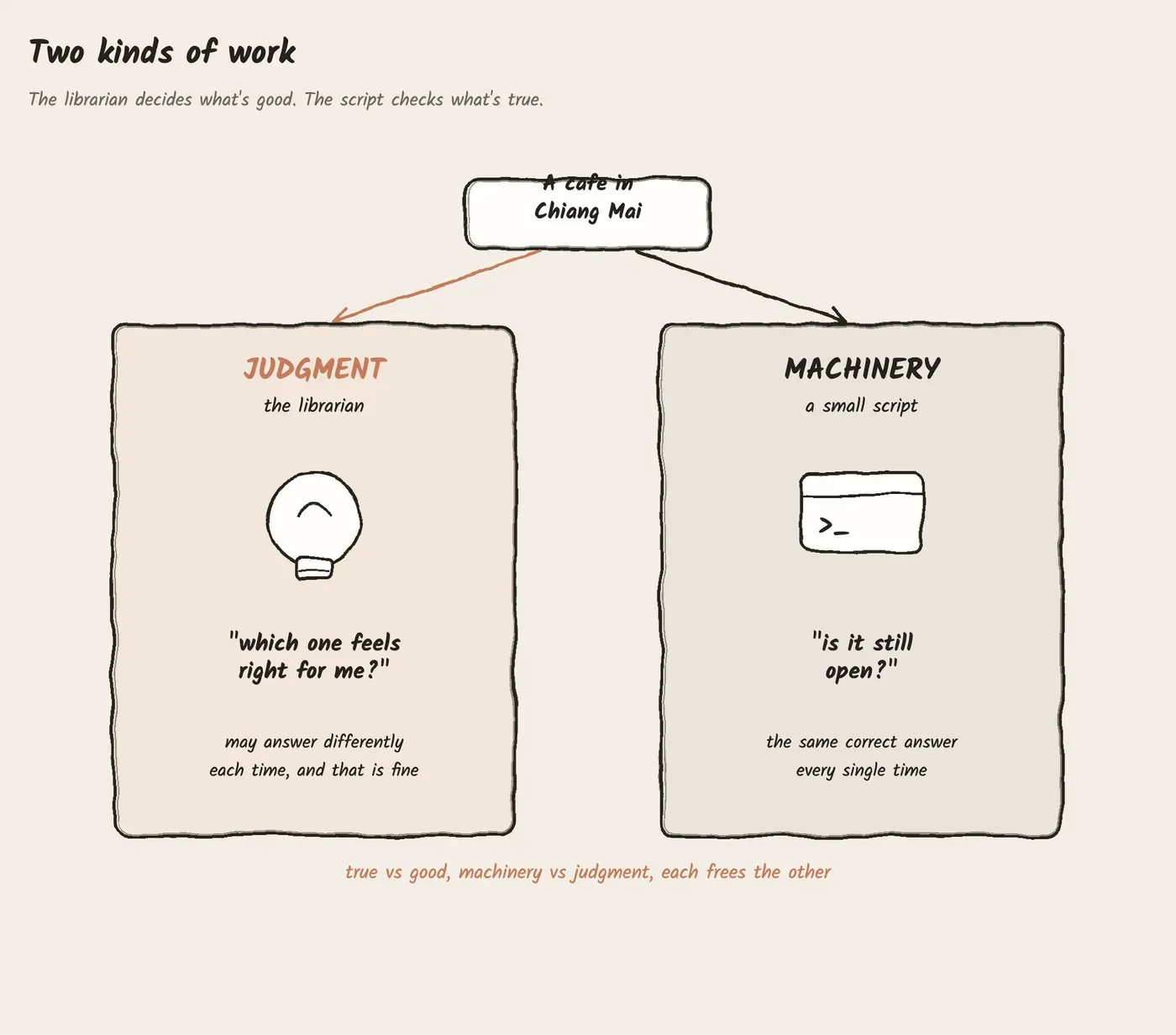 A split sketch: on the left a lightbulb marked judgment, asking "which one feels right for me", on the right a small terminal marked machinery, asking "is it still open"