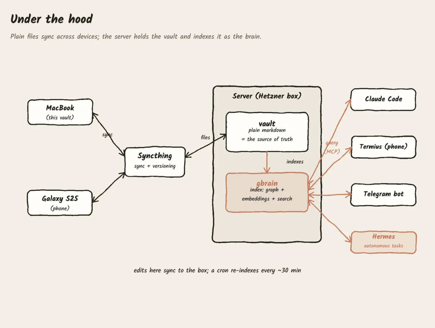 A hand-drawn architecture sketch: laptop and phone syncing both ways with Syncthing to a server holding the vault and the brain, which answer queries to Claude, a phone terminal, a Telegram bot, and Hermes, the autonomous-task worker
